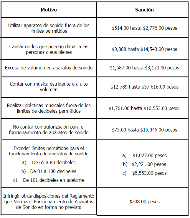 Sanciones por ruido