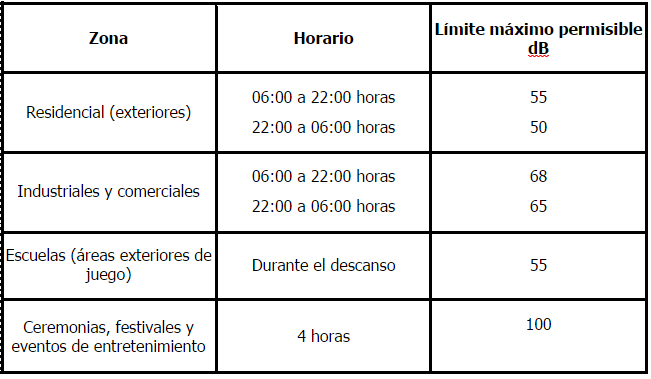 Tabla de decibeles 1