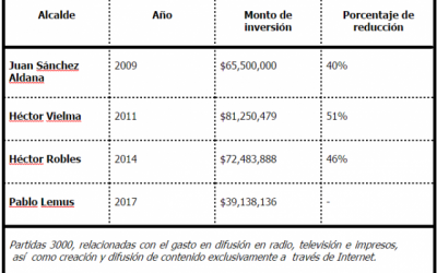 POSICIONAMIENTO DEL AYUNTAMIENTO DE ZAPOPAN RESPECTO A LA INVERSIÓN EN COMUNICACIÓN