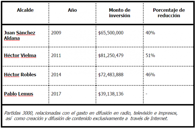 POSICIONAMIENTO DEL AYUNTAMIENTO DE ZAPOPAN RESPECTO A LA INVERSIÓN EN COMUNICACIÓN