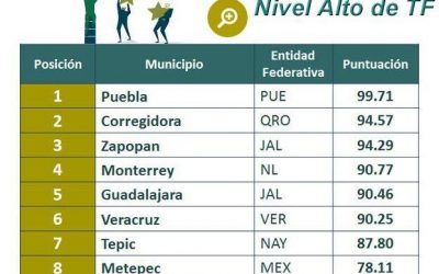 Ocupa Zapopan tercer lugar nacional en índice de transparencia y disponibilidad de información fiscal
