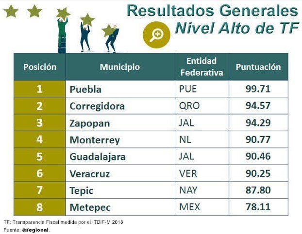 Ocupa Zapopan tercer lugar nacional en índice de transparencia y disponibilidad de información fiscal