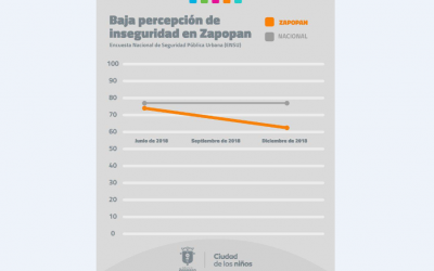 Baja en Zapopan percepción de inseguridad según la Encuesta Nacional de Seguridad Pública Urbana (ENSU)
