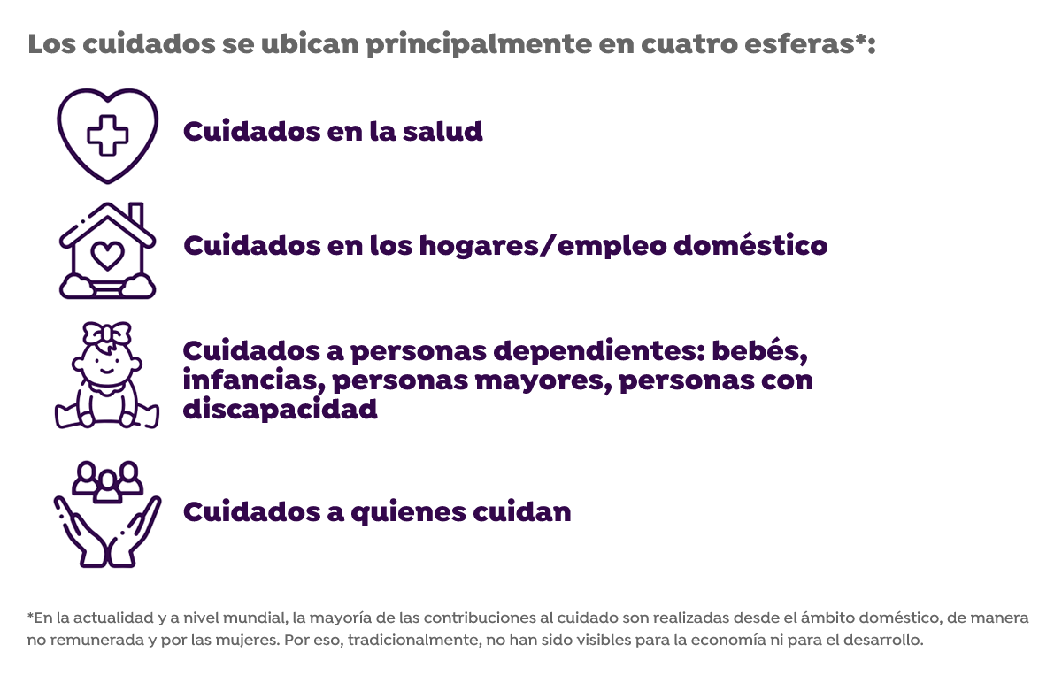 Son 4 tipos de cuidados: en la salud, en los hogares y/o empleo doméstico, a personas dependientes, cuidados a quienes cuidan Son 4 tipos de cuidados: en la salud, en los hogares y/o empleo doméstico, a personas dependientes, cuidados a quienes cuidan