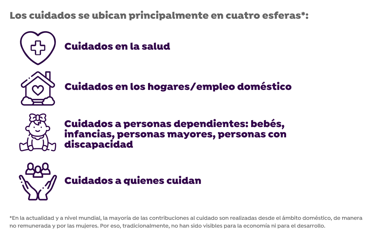 Son 4 tipos de cuidados: en la salud, en los hogares y/o empleo doméstico, a personas dependientes, cuidados a quienes cuidan